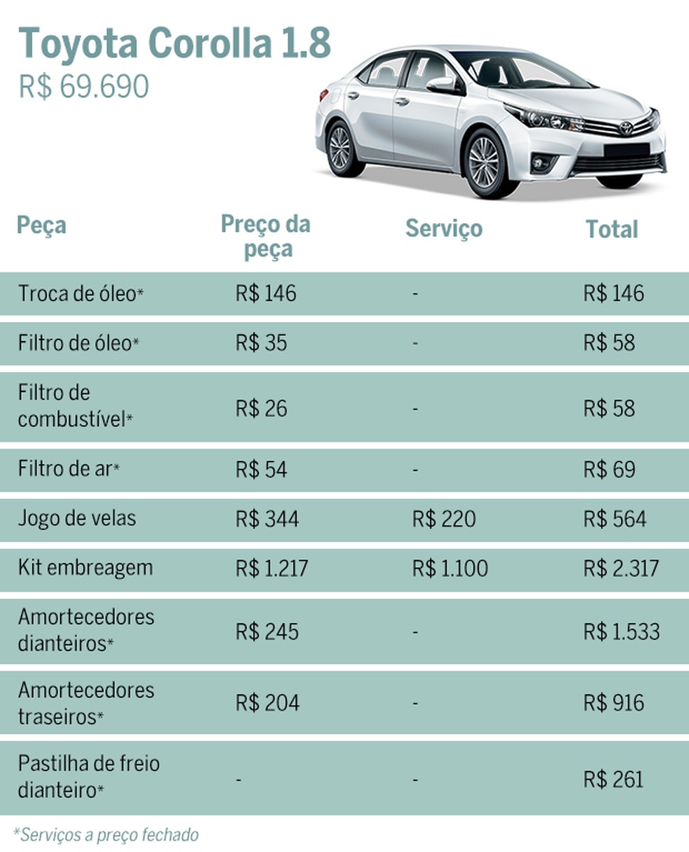 Custos dos serviços para o Toyota Corolla (Foto: Auto News Brasil) — Foto: Auto Esporte