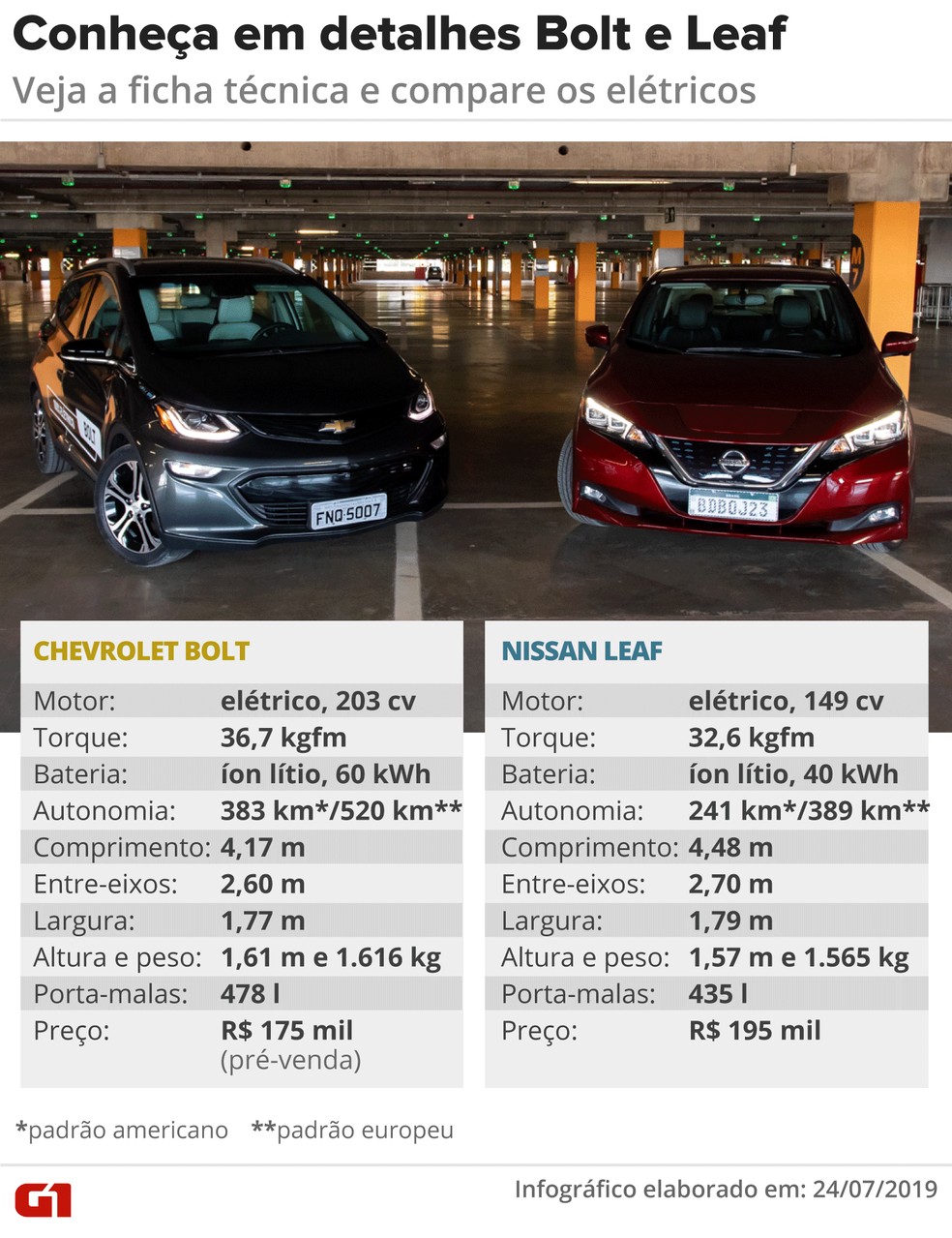 Ficha técnica de Nissan Leaf e Chevrolet Bolt — Foto: Foto: Celso Tavares/G1; Arte: Diana Yukari/G1 