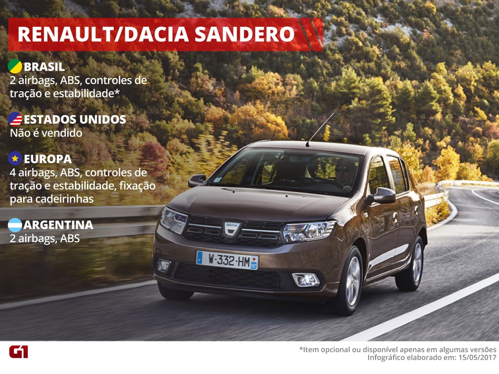 Itens de segurança do Renault/Dacia Sandero — Foto: Arte/G1