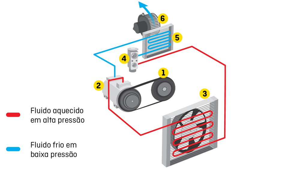 Como funciona o ar-condicionado dos carros?