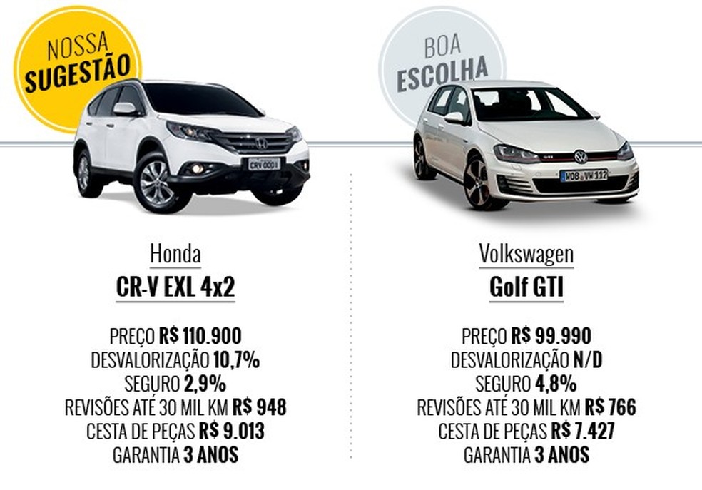 Com até R$ 110, que carro eu compro? (Foto: Auto News Brasil) — Foto: Auto Esporte