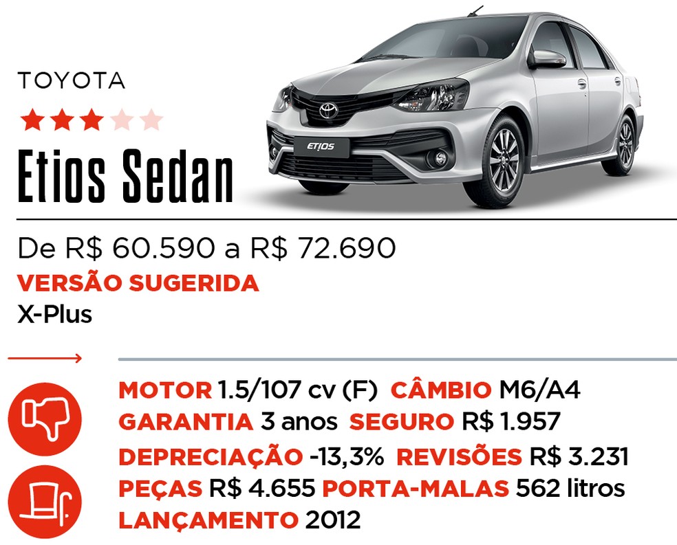 Etios Sedan - Qual Comprar — Foto: Auto News Brasil