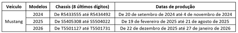 RECALL: Ford Mustang modelos 2024 a 2026 — Foto: Divulgação