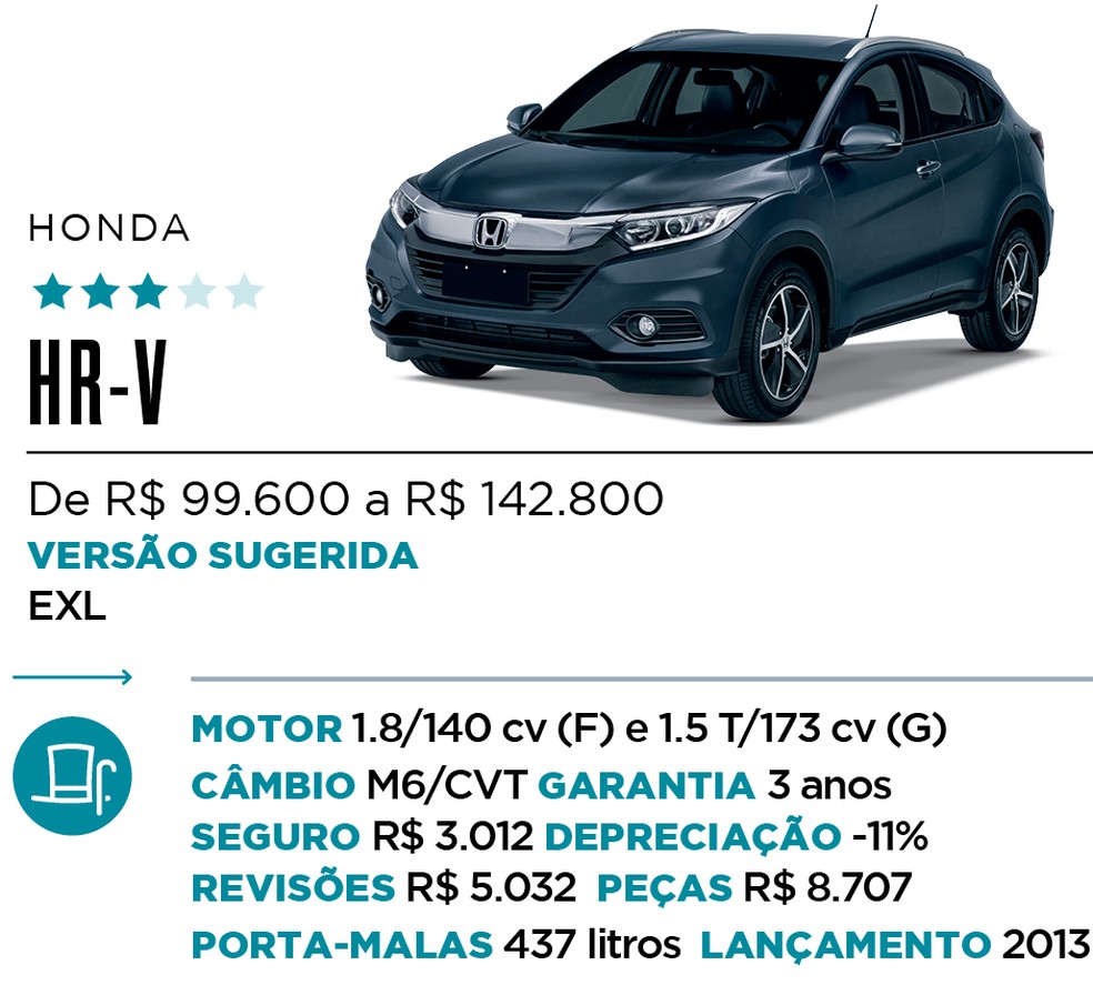 Qual Comprar - SUV — Foto: Divulgação 