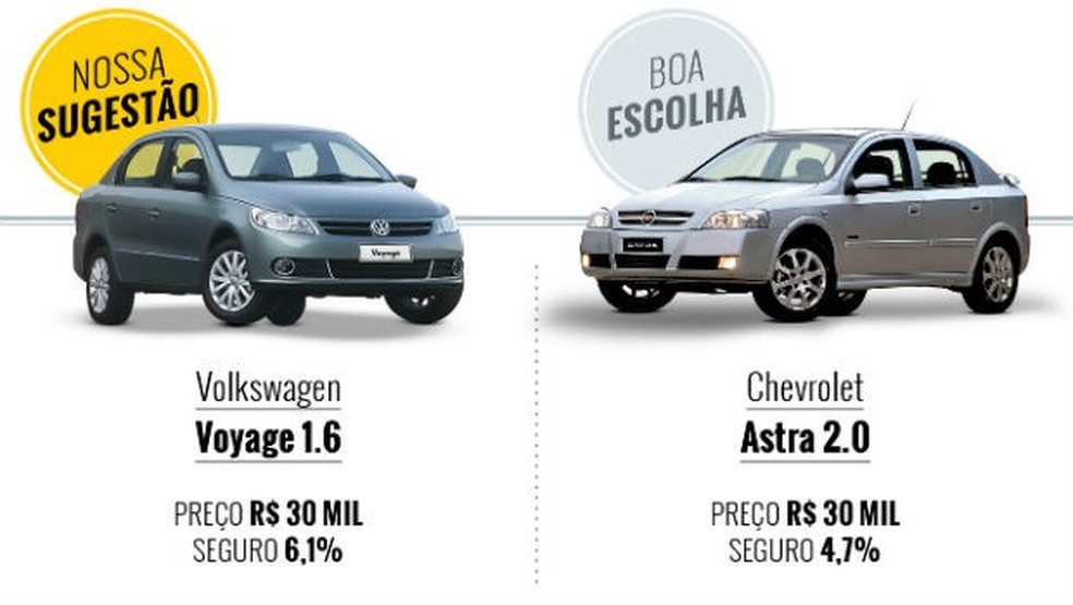 Que Carro eu Compro? Volkswagen Voyage ou Chevrolet Astra (Foto: Auto News Brasil) — Foto: Auto Esporte