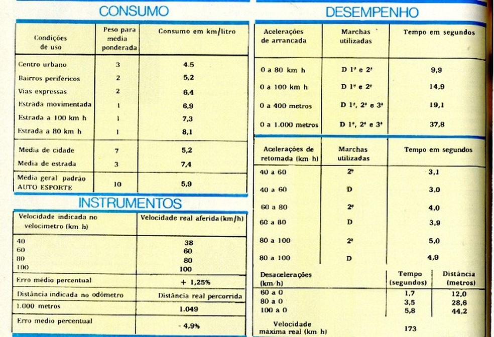 Tabela de desempenho publicada na edição impressa de 1978 (Foto: Auto News Brasil) — Foto: Auto Esporte
