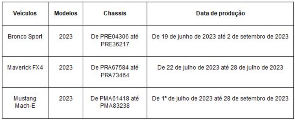 tabela de recall correta — Foto: Divulgação