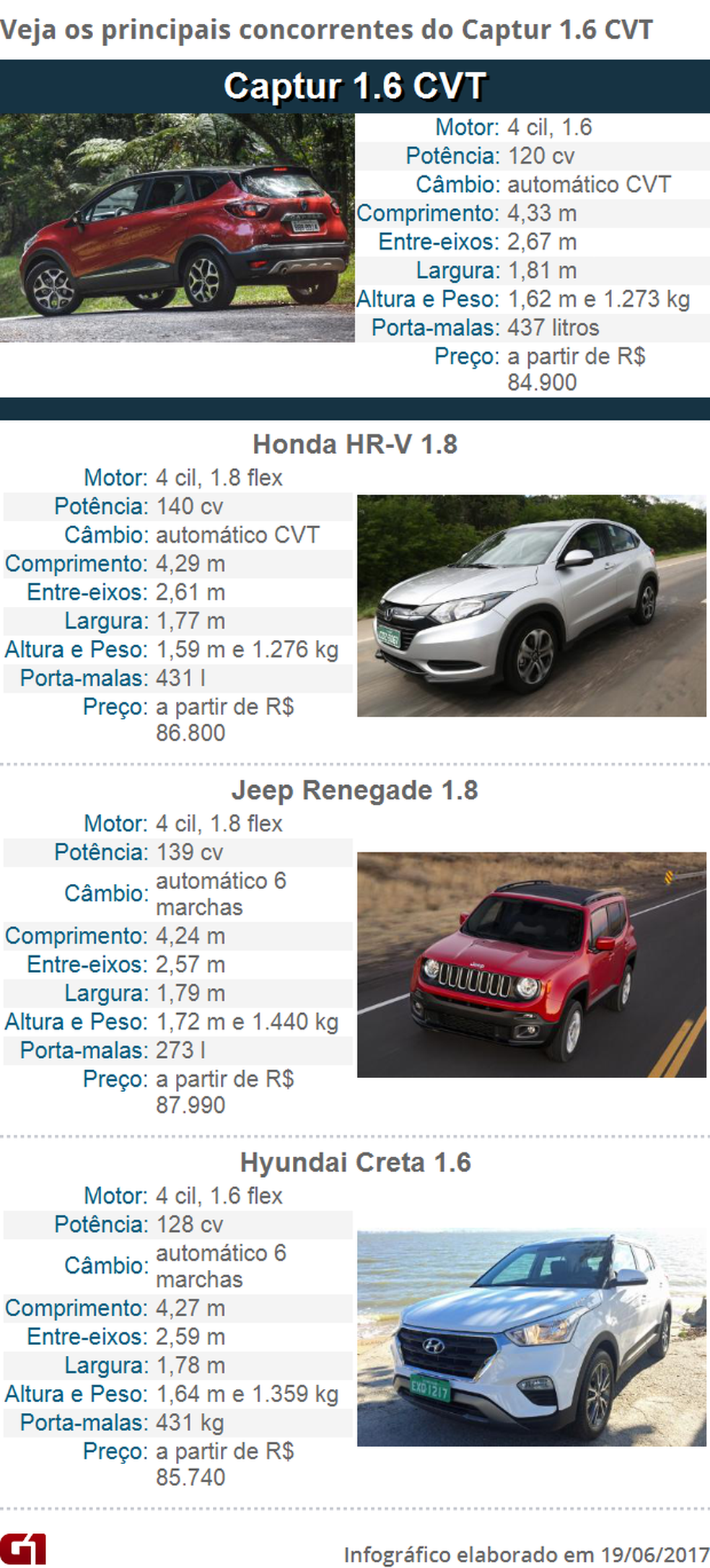 Concorrentes Captur 1.6 CVT — Foto: G1 /