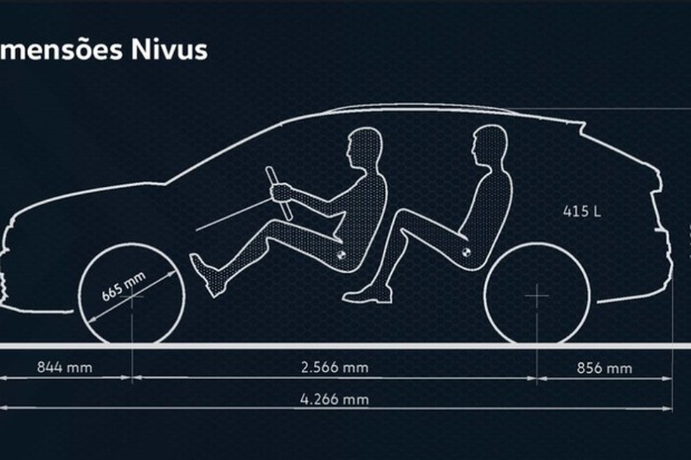 Com 4,26 metros de comprimento, Nivus é maior que o T-Cross, que tem 4,20 m (Foto: Divulgação) — Foto: Auto Esporte