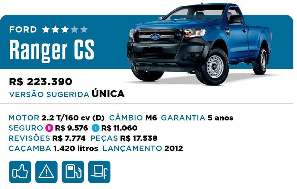 Qual Comprar 2022 - Picape - Ford Ranger CS — Foto: Divulgação