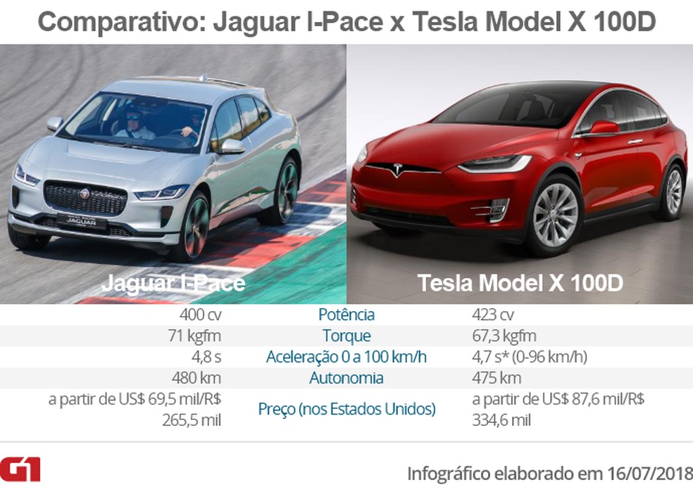 Compare o Jaguar I-Pace com o Tesla Model X — Foto: Fotos: divulgação