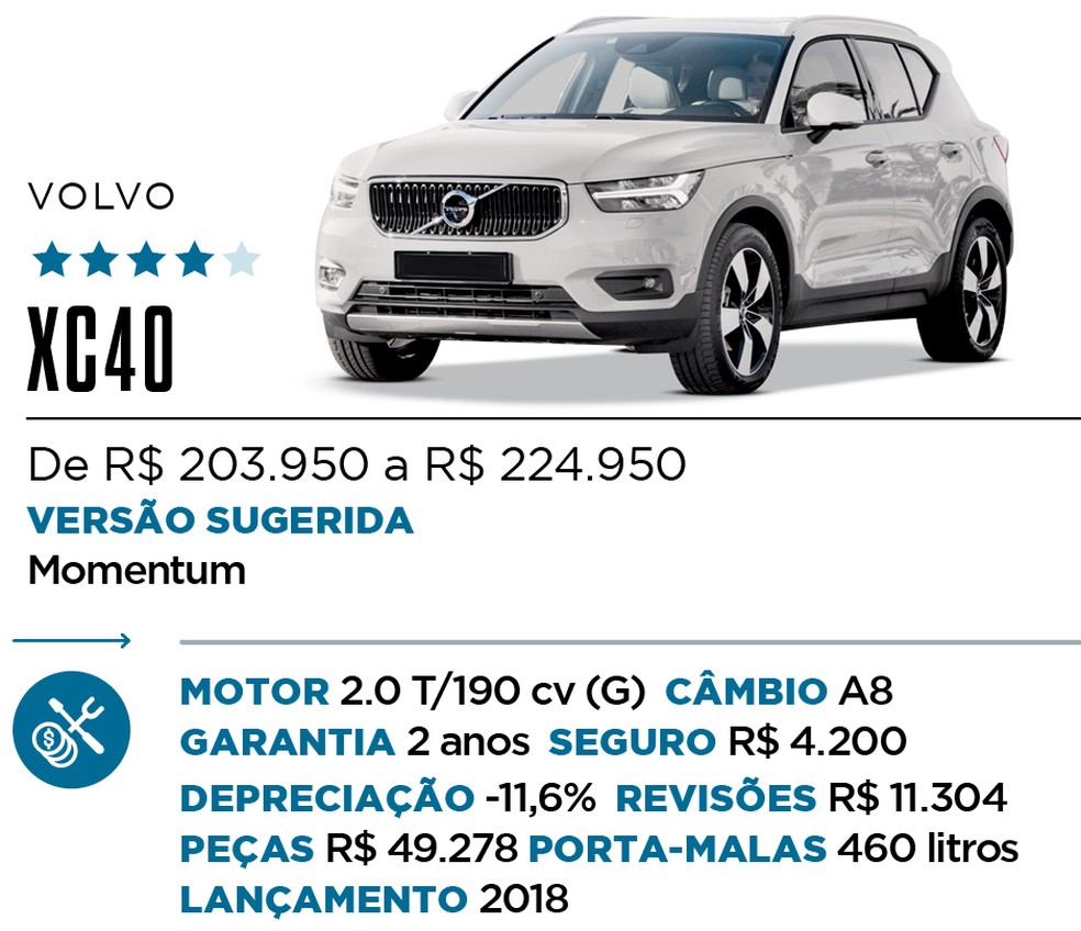 Qual Comprar - SUV Premium — Foto: Divulgação