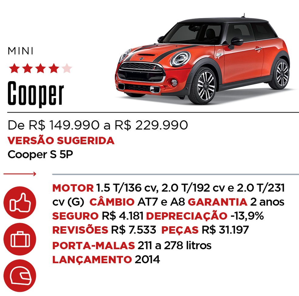 O Cooper oferece uma ampla gama de versões — Foto: Auto News Brasil