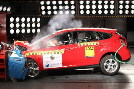 Ford Focus: 5 estrelas para passageiro adulto (16.52 pontos em 17) e 4 estrelas para proteção infantil ((38 pontos em 49)