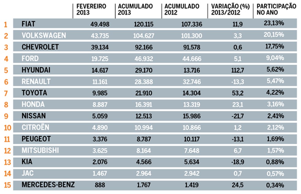 Ranking de vendas de marcas no Brasil em Fevereiro (Foto: Auto News Brasil) — Foto: Auto Esporte