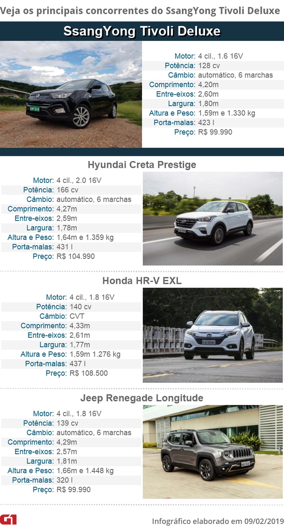 Tabela de concorrentes do SsangYong Tivoli — Foto: Guilherme Fontana/G1 e Divulgação