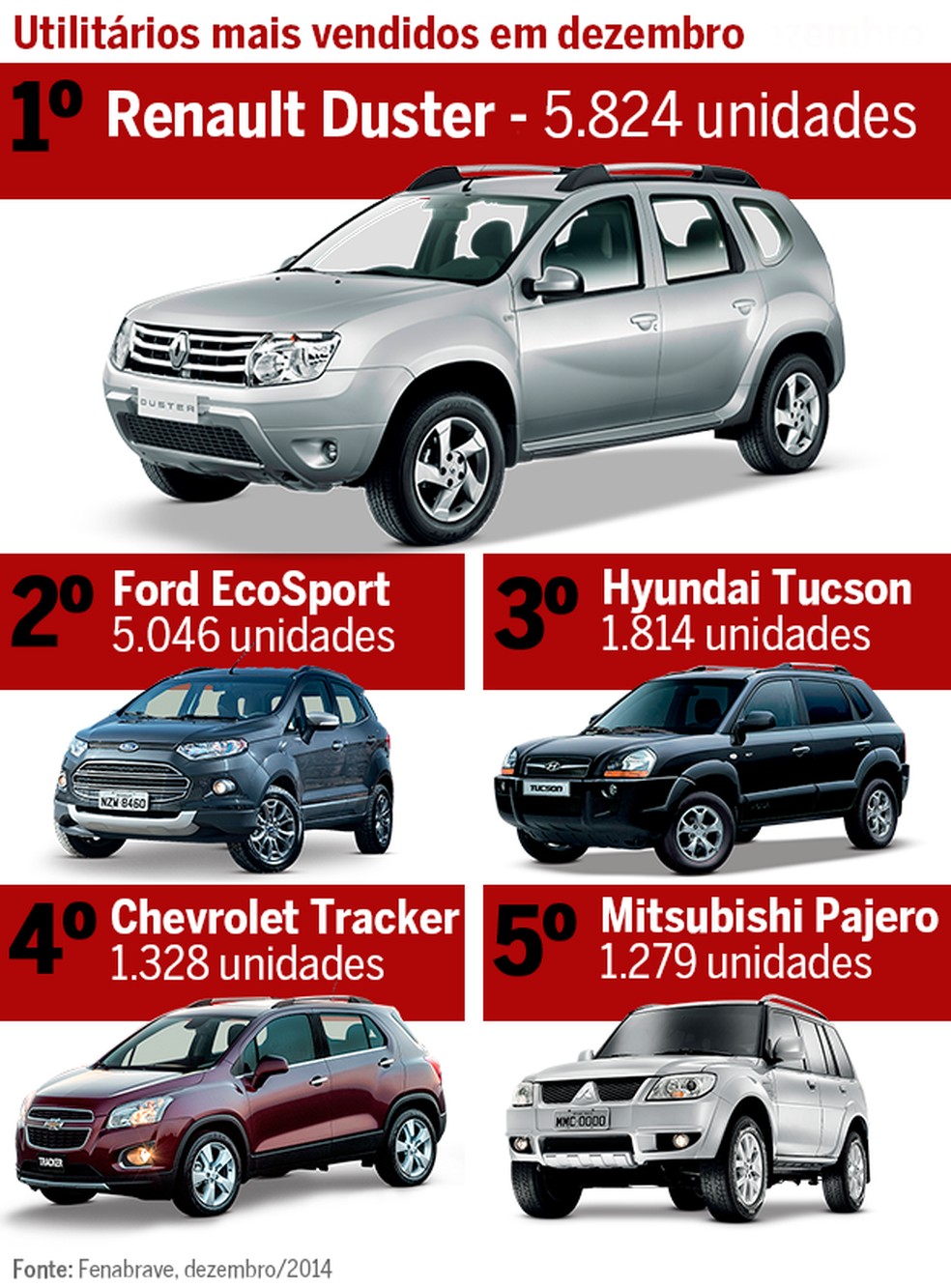 Os mais vendidos de dezembro: SUV (Foto: Auto News Brasil) — Foto: Auto Esporte