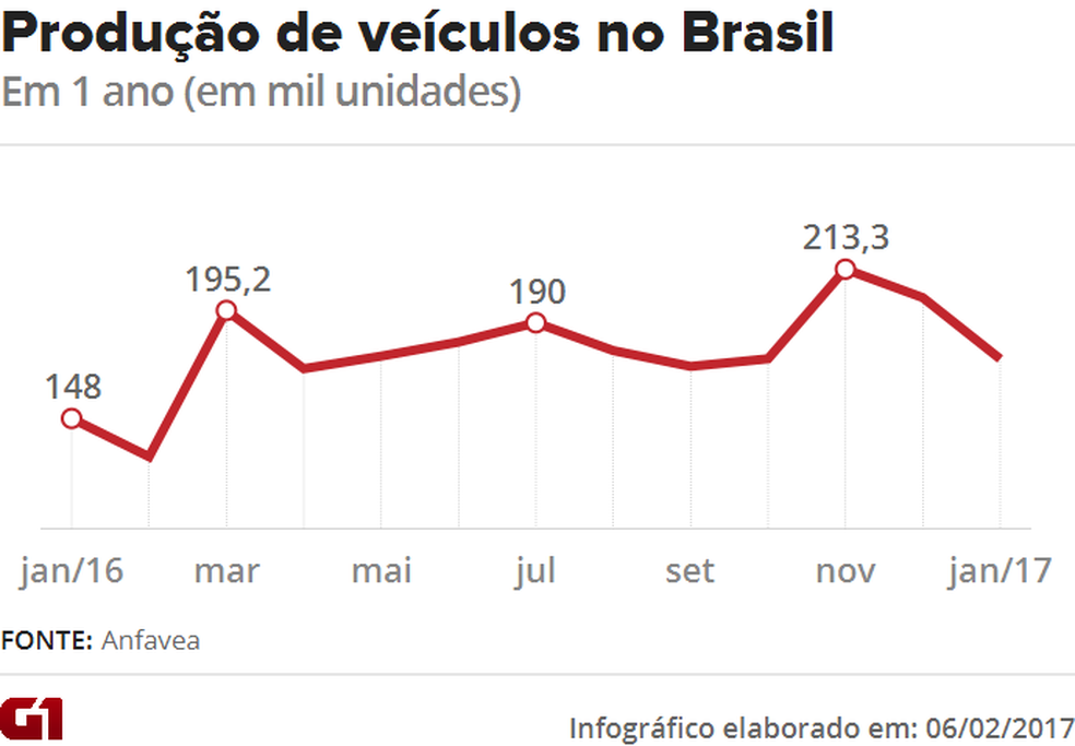  — Foto:  G1