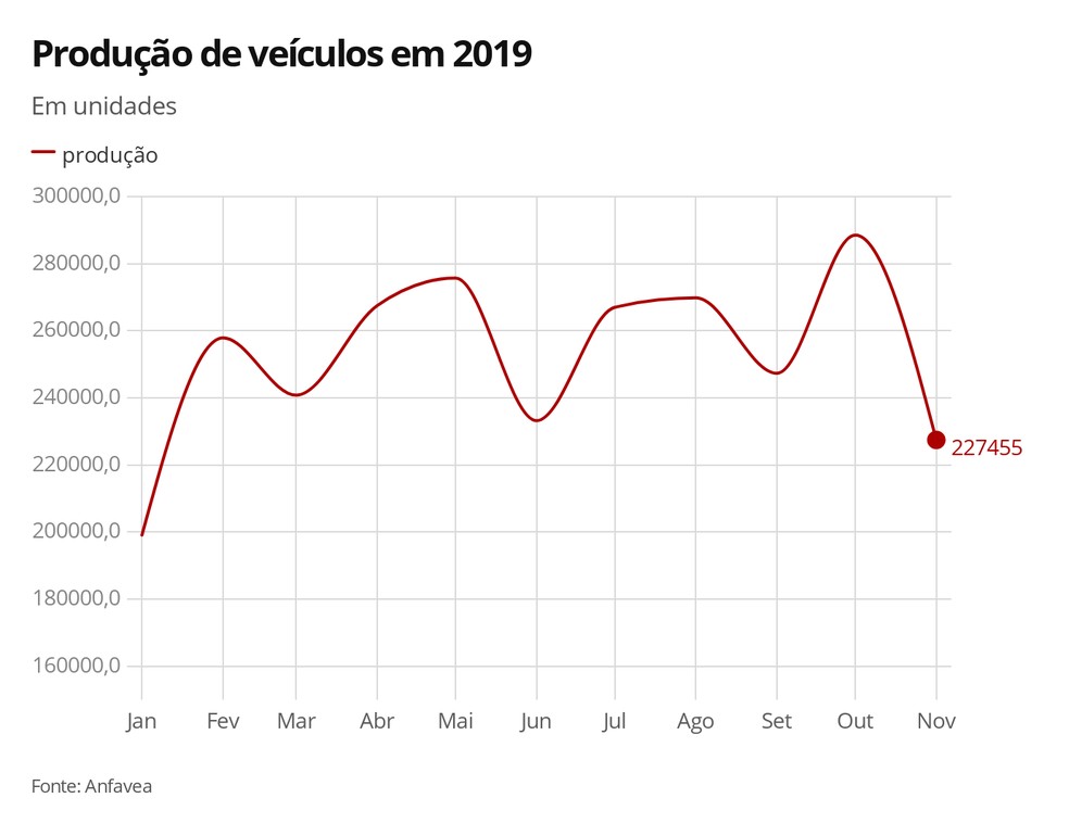 Produção de veículos em 2019 até novembro — Foto: G1 Carros