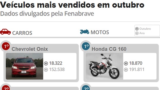 Veja 10 carros e motos mais vendidos em outubro de 2017 