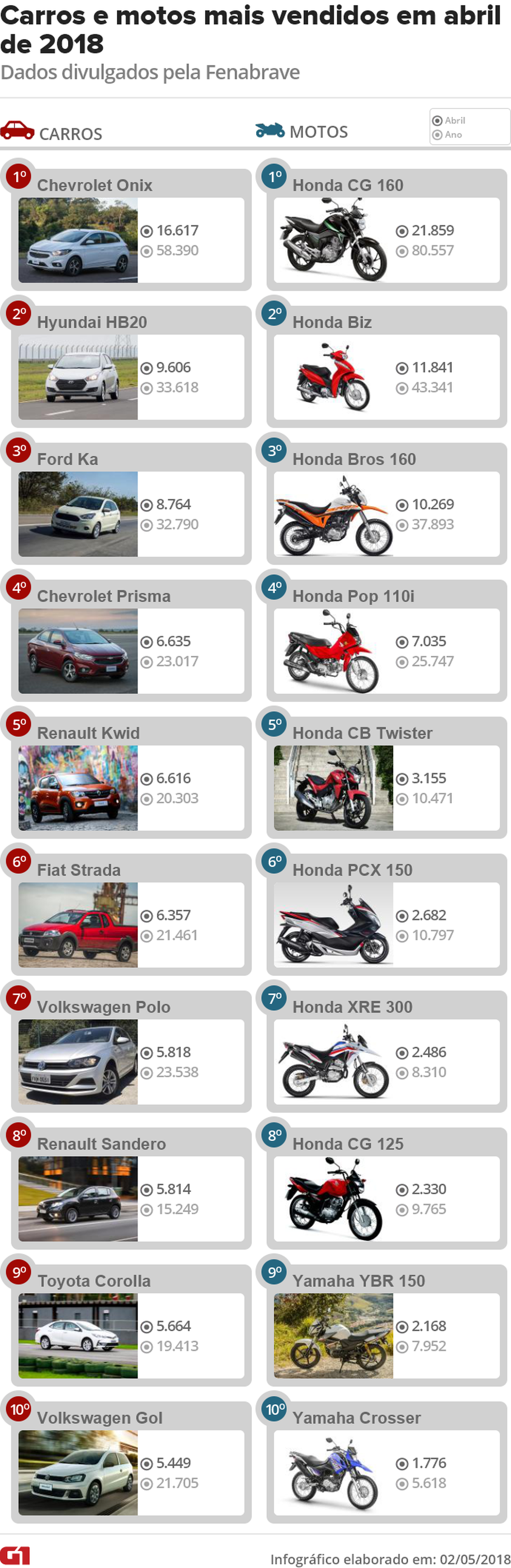 Veja os carros e motos mais vendidos em abril de 2018 — Foto:  G1