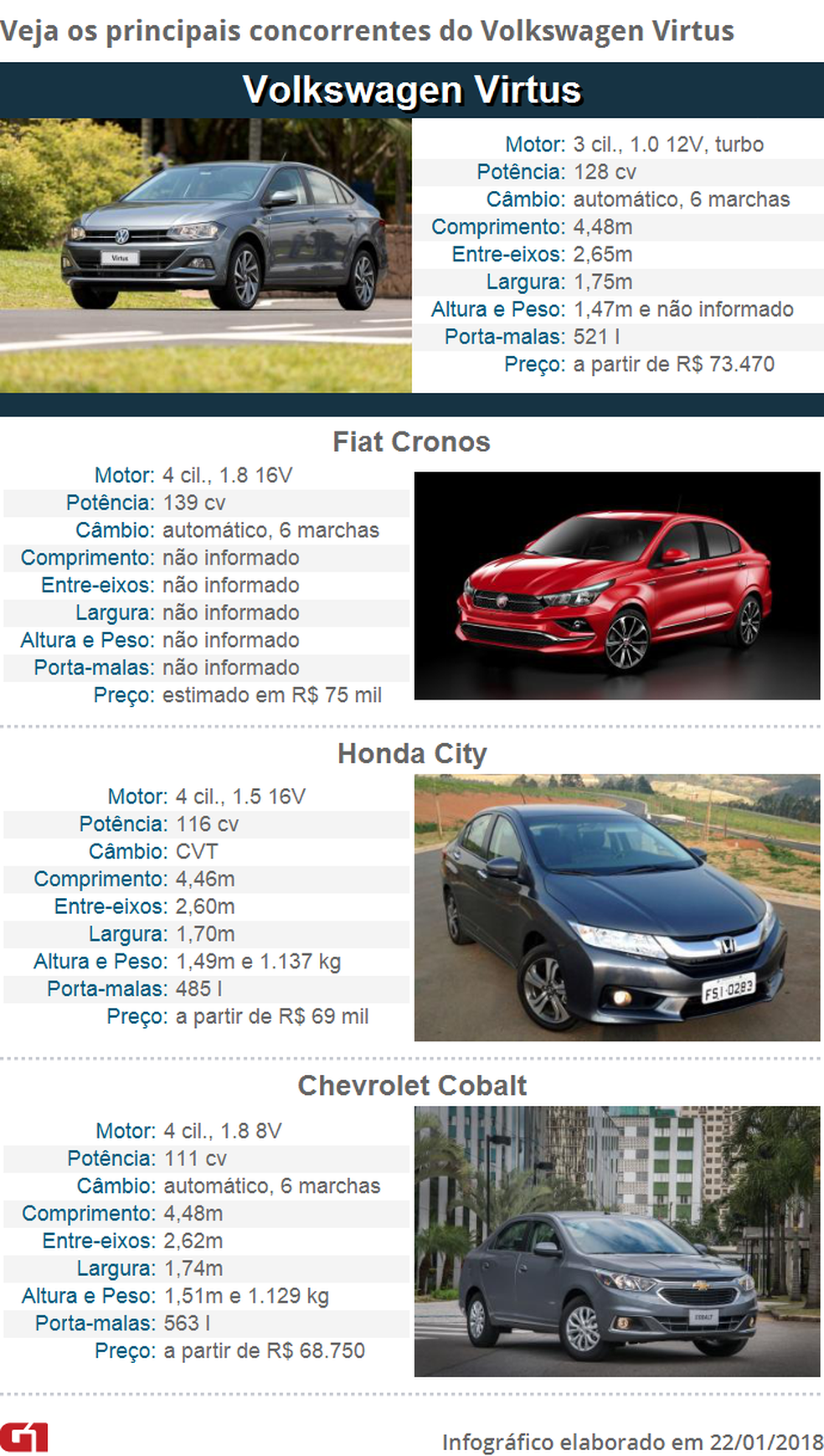 Veja os principais concorrentes do Volkswagen Virtus — Foto:  G1
