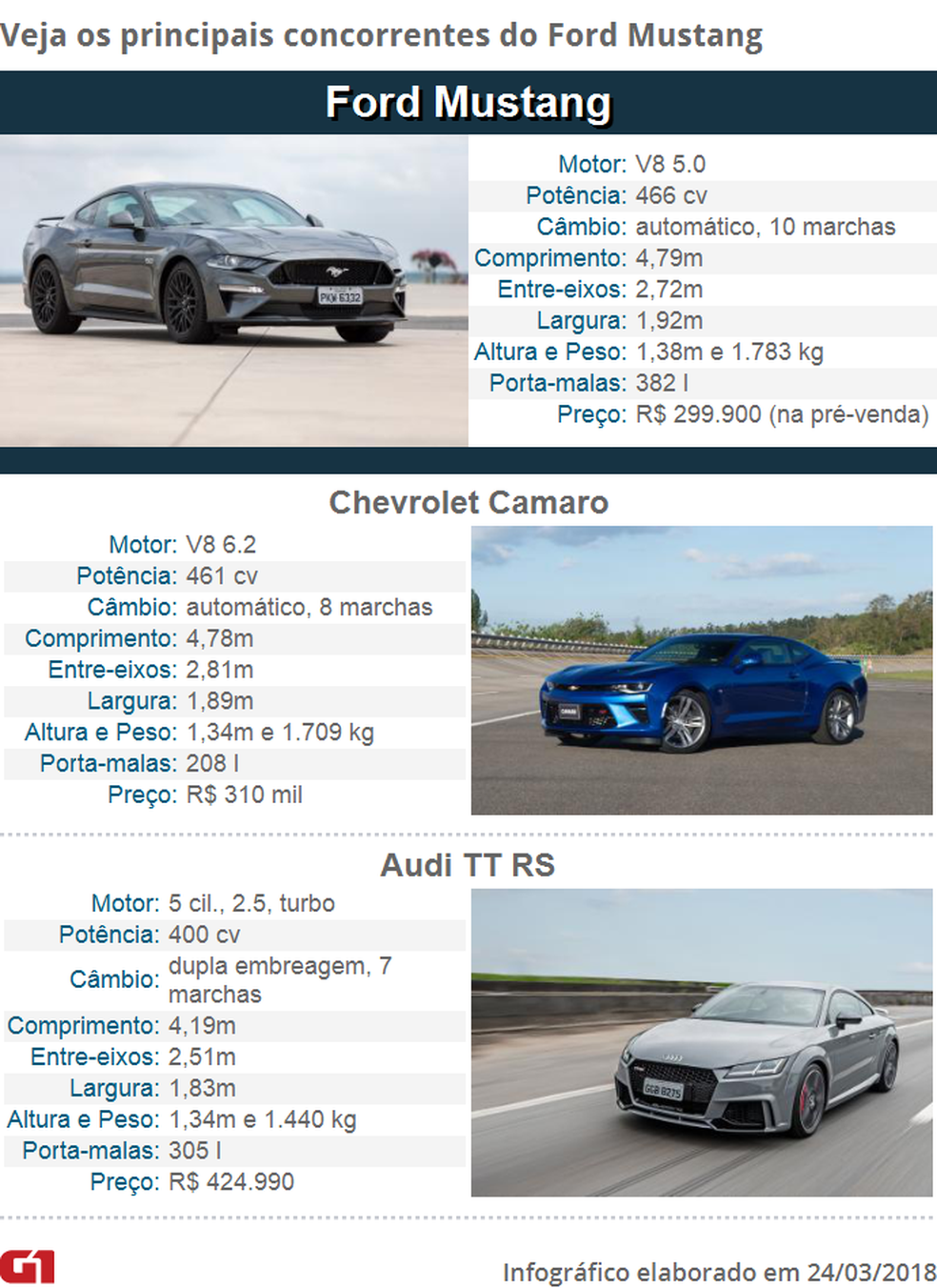 Tabela de concorrentes - Ford Mustang — Foto: Fotos: Marcelo Brandt, André Paixão/G1 e Divulgação