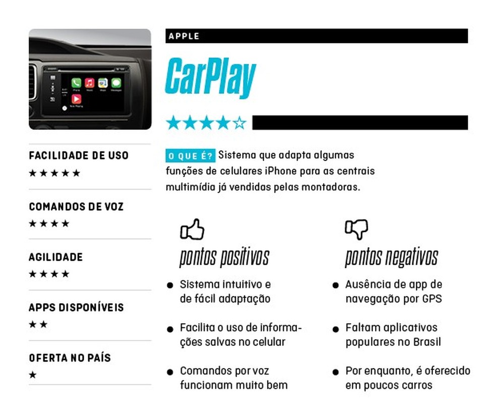 Apple CarPlay ficha de avaliação (Foto: Auto News Brasil) — Foto: Auto Esporte