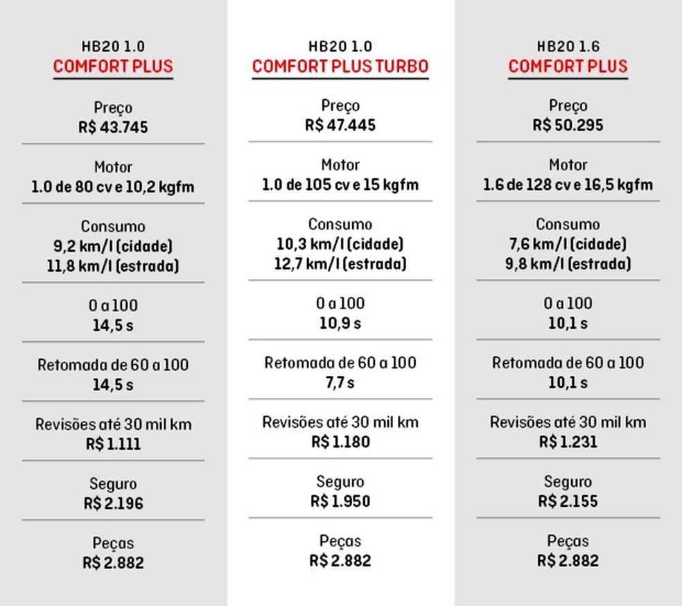Confira as diferenças entre as versões do Hyundai HB20 (Foto: Hyundai) — Foto: Auto Esporte