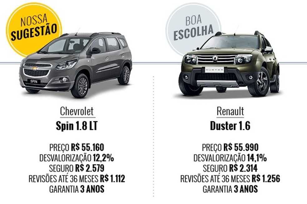 Spin x Duster _ Que carro eu compro (Foto: Auto News Brasil) — Foto: Auto Esporte
