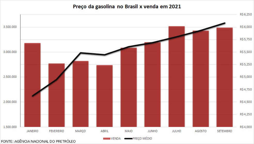 Gráfico com a comparação da venda de gasolina no Brasil com o preço do combustível — Foto: Fonte: ANP