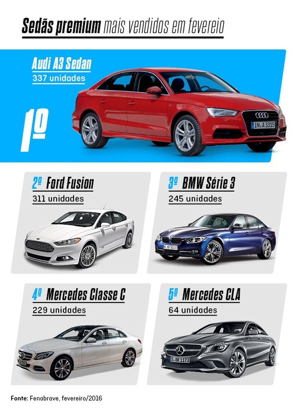 Os mais vendidos de fevereiro: Audi A3 Sedan (Foto: Auto News Brasil) — Foto: Auto Esporte