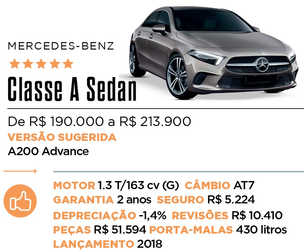 Ficha Classe A Sedan - Qual Comprar — Foto: Auto News Brasil