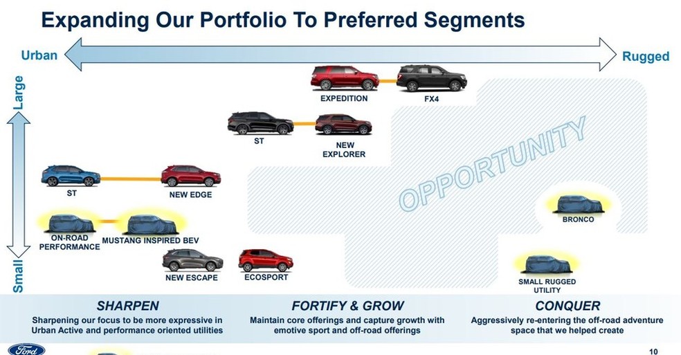 Ford mostra planos e janelas de oportunidade para o futuro (Foto: Reprodução) — Foto: Auto Esporte