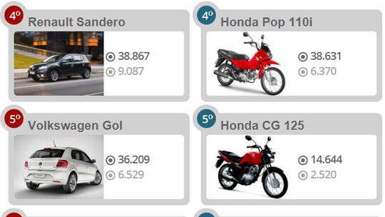 Veja 10 carros e 10 motos mais vendidos no 1º semestre de 2017
