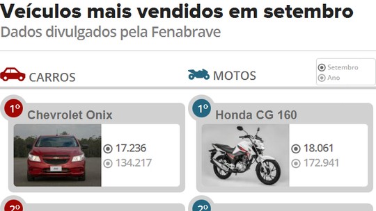 Veja 10 carros e motos mais vendidos em setembro de 2017