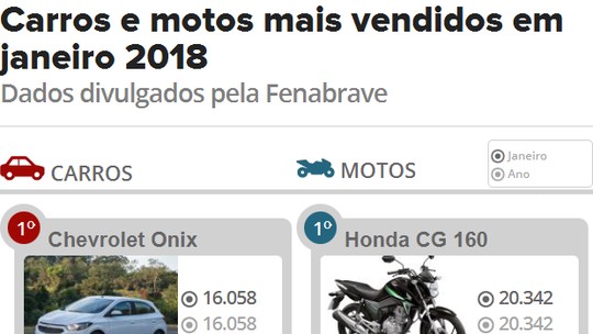 Veja os 10 carros e 10 motos mais vendidos em janeiro de 2018