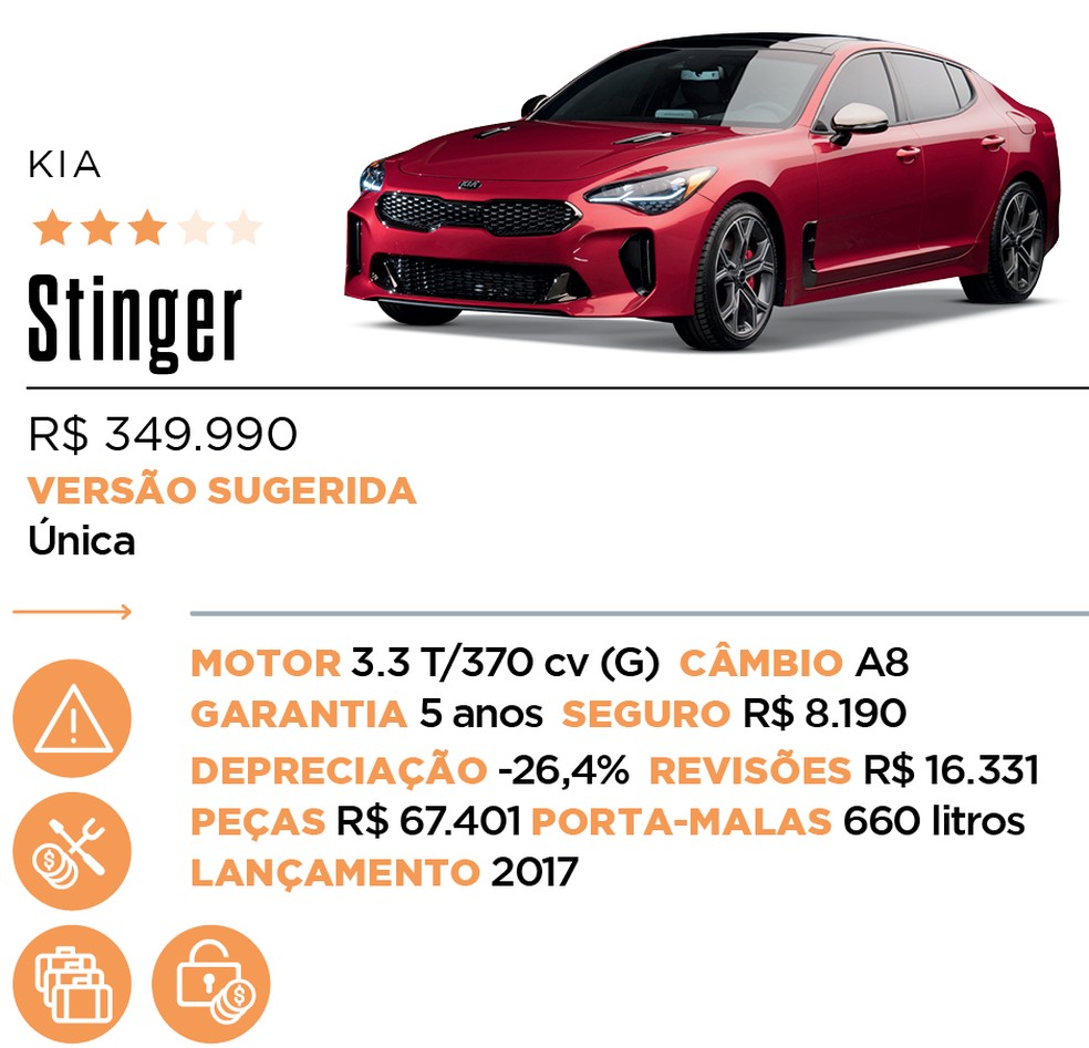 Ficha Stinger - Qual Comprar — Foto: Auto News Brasil