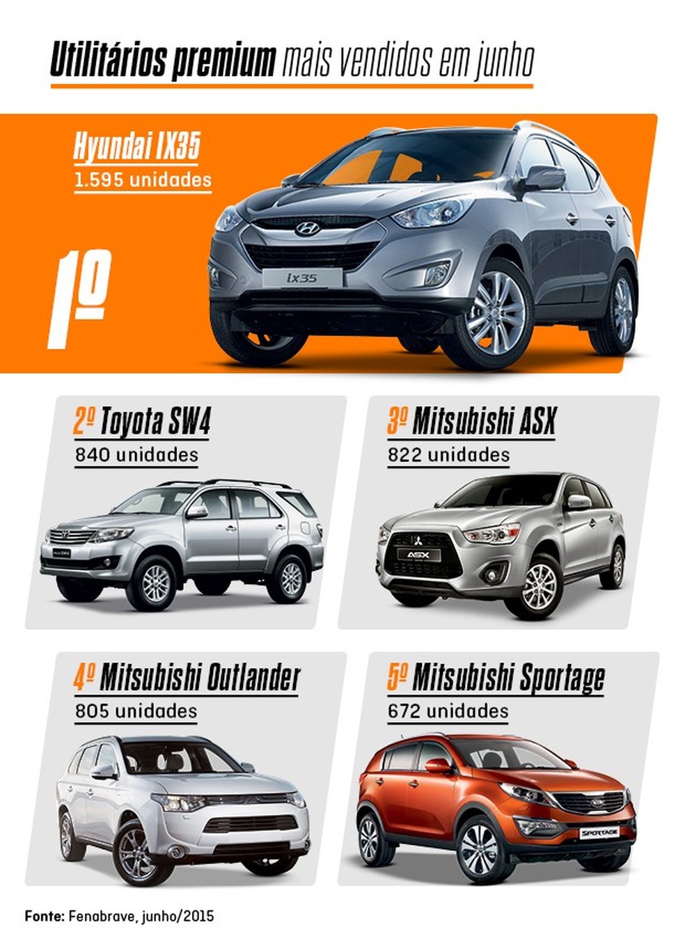 Mais Vendidos: Utilitários Premium (Foto: Auto News Brasil) — Foto: Auto Esporte
