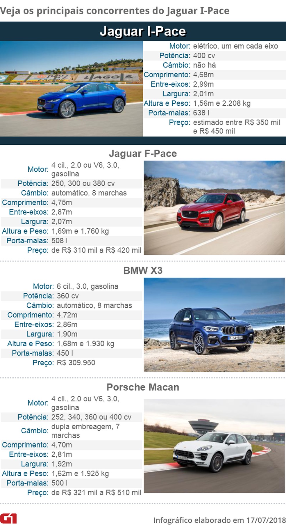 Tabela de concorrentes do Jaguar I-Pace — Foto: Fotos: divulgação