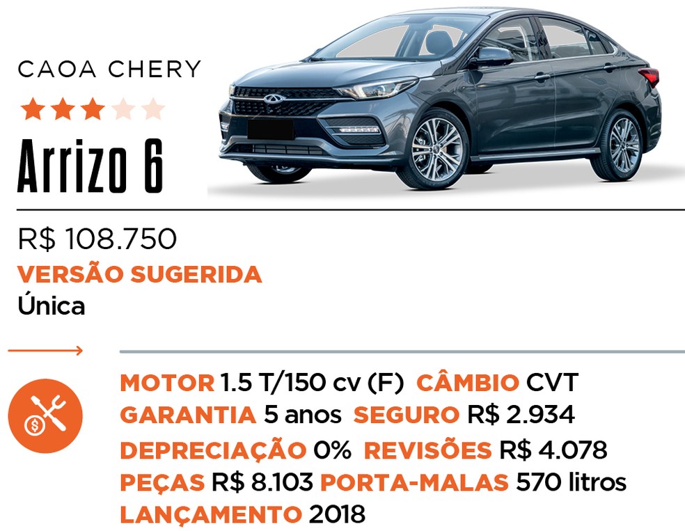Ficha Arrizo 6 - Qual Comprar — Foto: Auto News Brasil