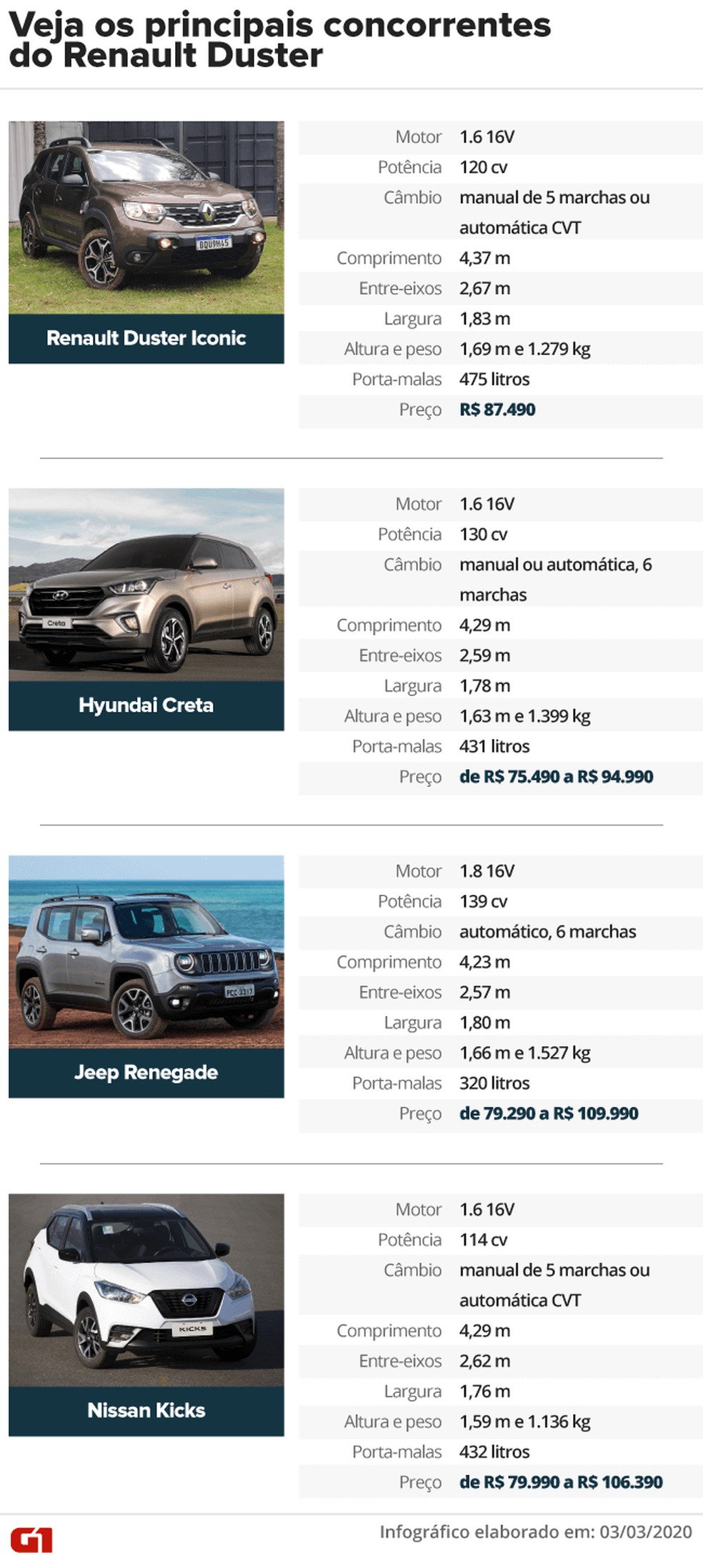 Tabela de concorrentes do Renault Duster — Foto: Arte: Juliane Souza/G1