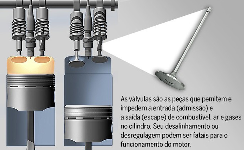 Gasolina causa formação de depósitos de carvão na sede das válvulas. Etanol, não (Foto: ThinkStock/Auto News Brasil) — Foto: Auto Esporte