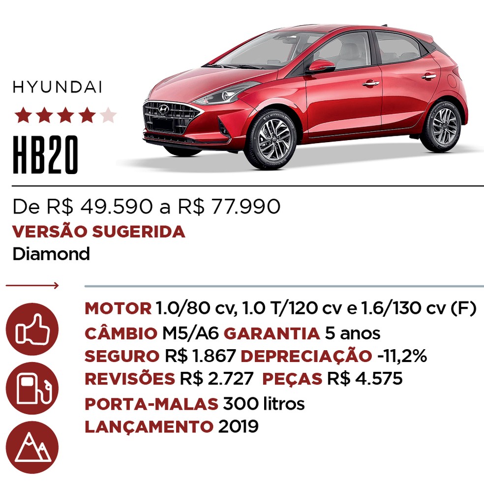 Ficha HB20 - Qual Comprar — Foto: Auto News Brasil