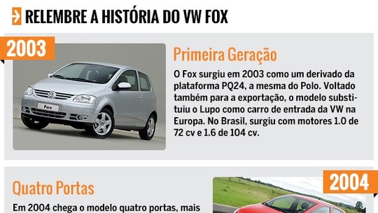 Linha do Tempo: Volkswagen Fox