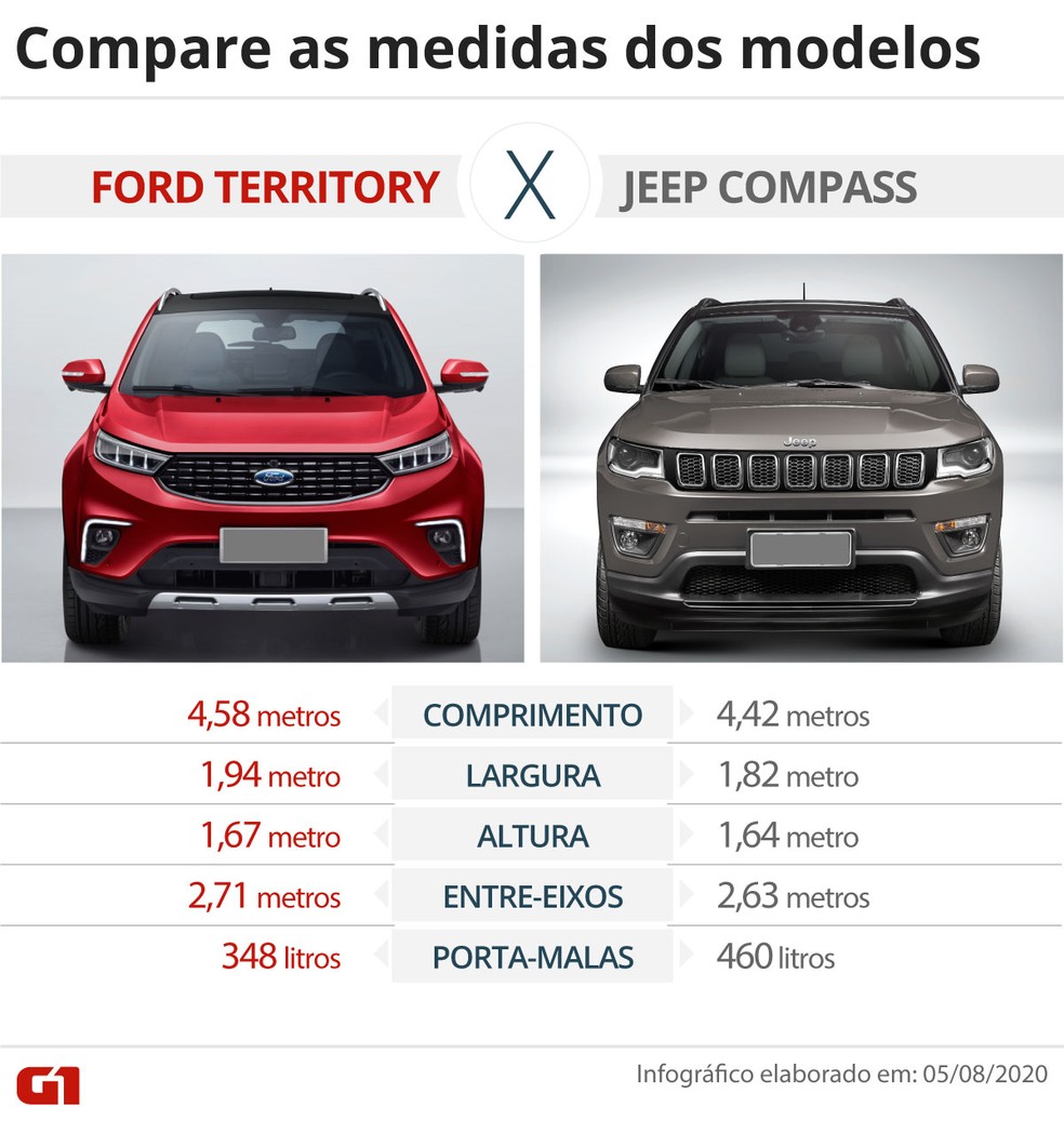 Novo Ford Territory aparece no Brasil e maior e mais potente que o Compass