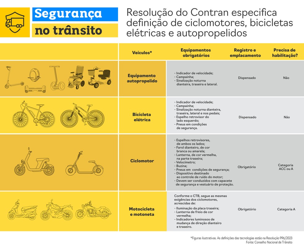 Infográfico sobre a resolução do Contran — Foto: Divulgação/Contran