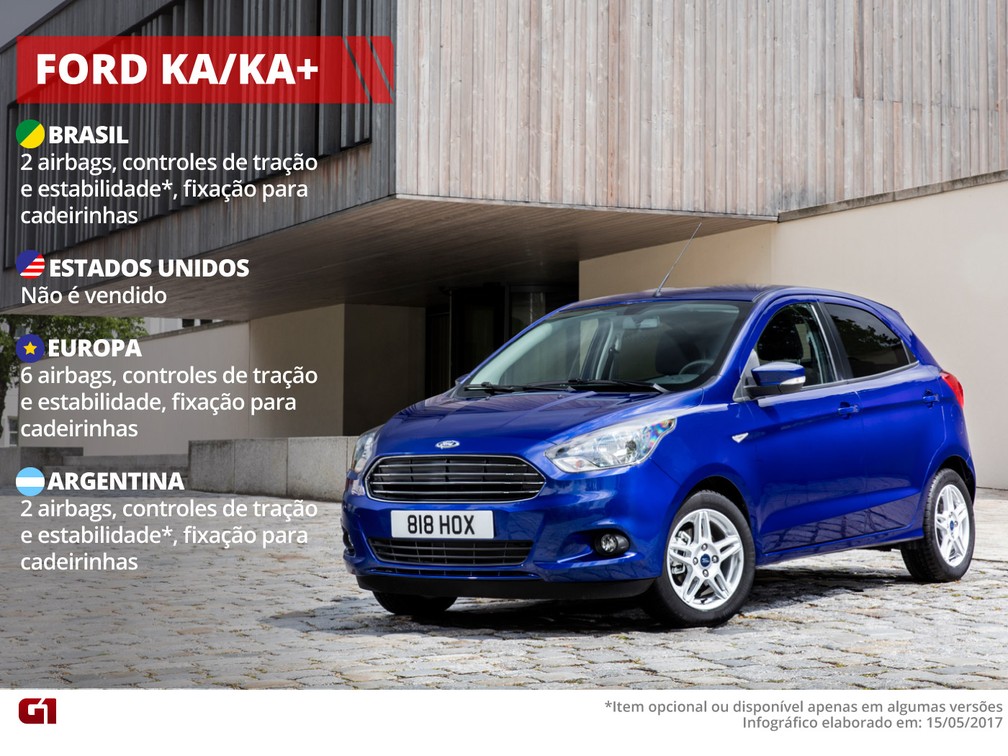 Itens de segurança do Ford Ka — Foto: Arte/G1