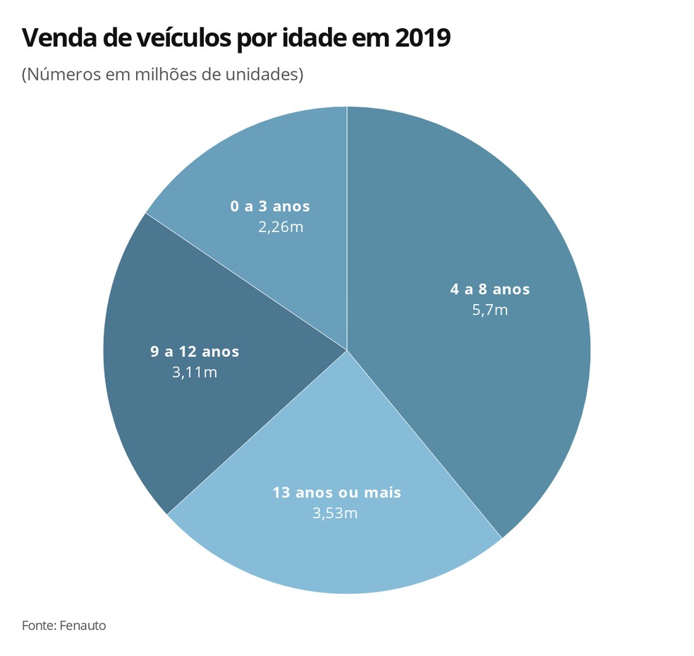 Vendas de veículos por idade em 2019 — Foto: G1 Carros