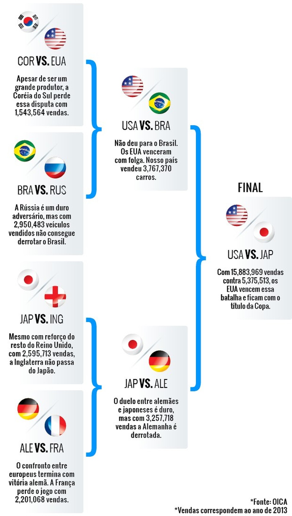 Copa do mundo de vendas por país (Foto: Auto News Brasil) — Foto: Auto Esporte